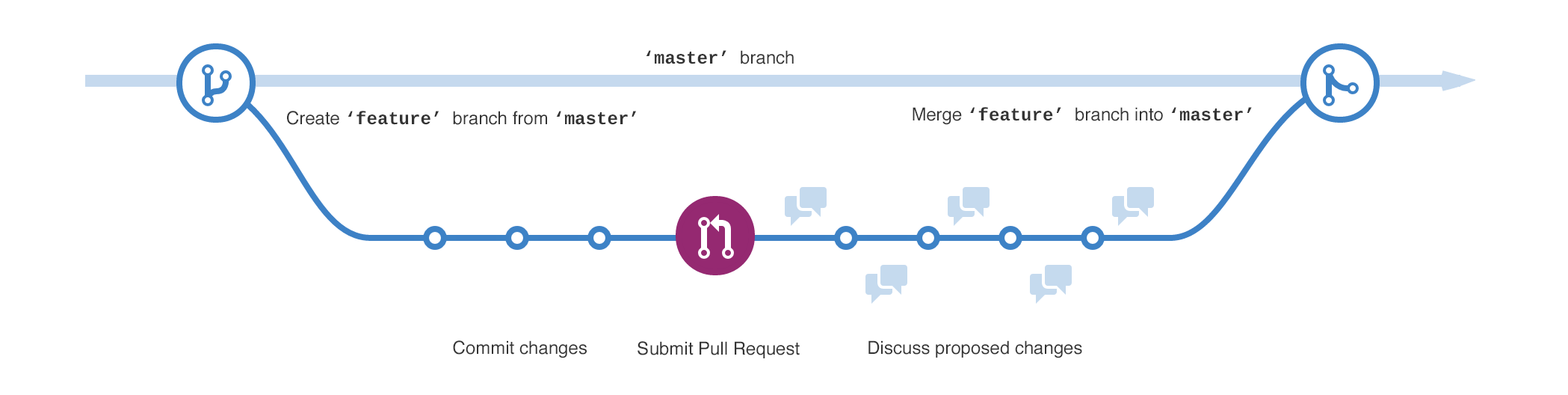 Hello World · GitHub Guides